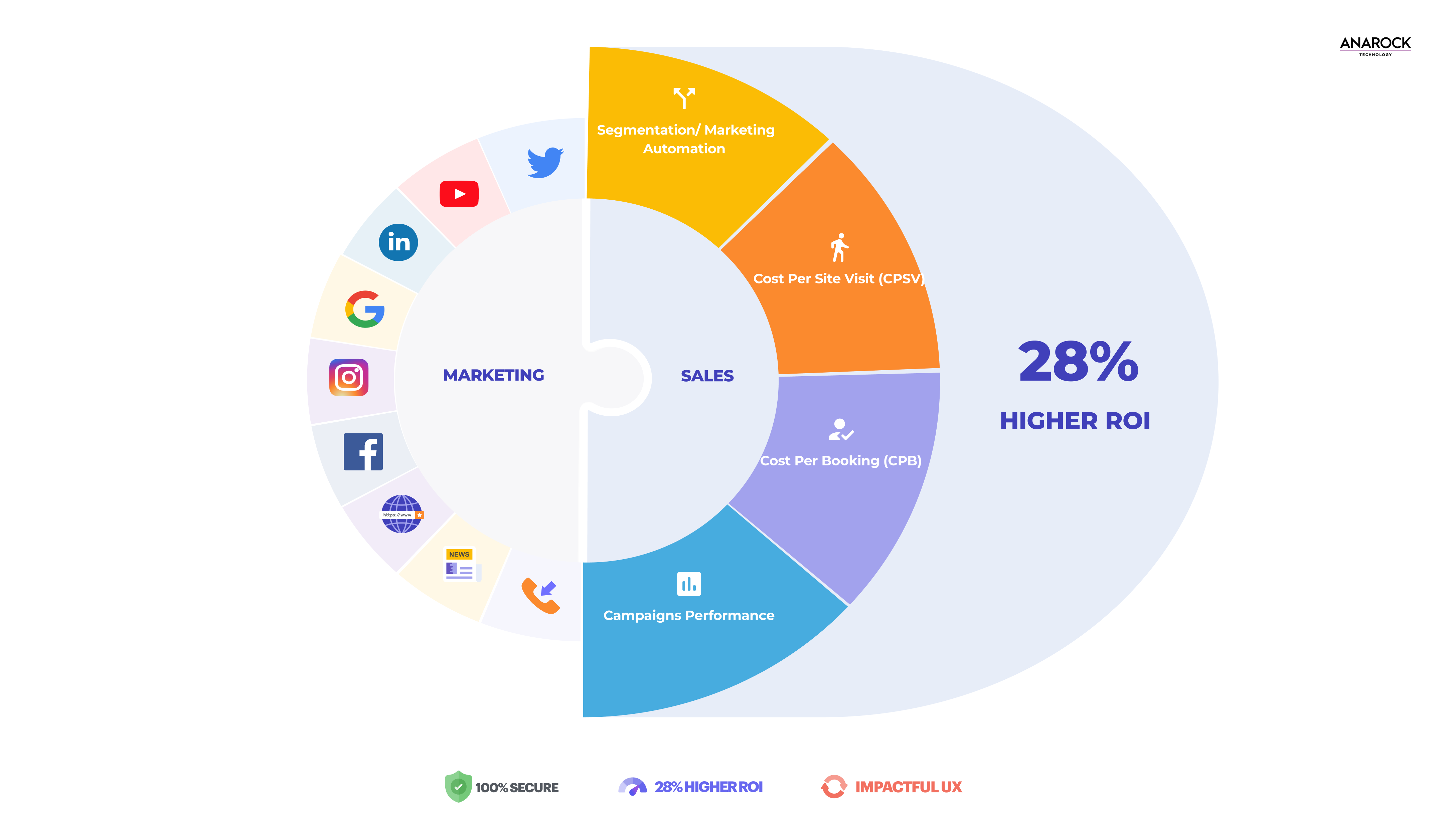 An integrated CRM solution by Anarock Technolgy leads to 28% higher ROI