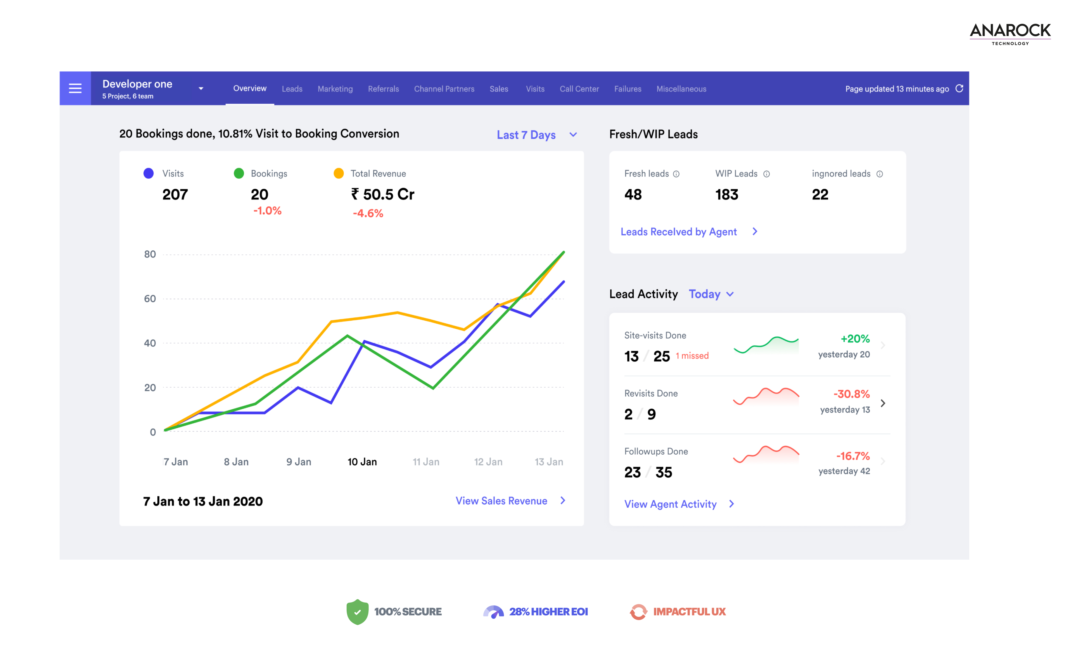 Custom Dashboards and Automated Reporting Real Estate CRM