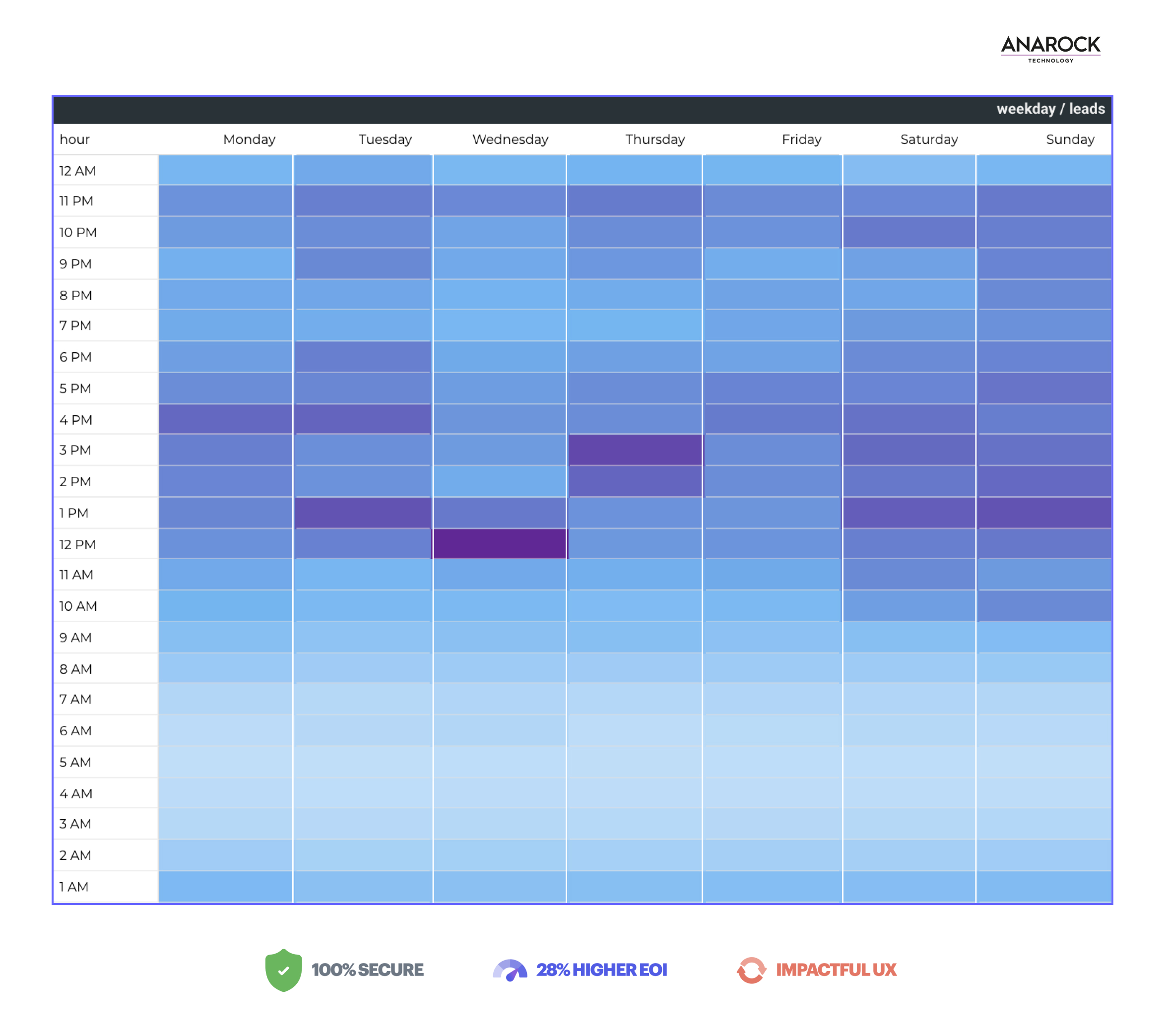 Hour v/s Weekday analysis of leads received - knowing the best time to run ads - Anarock Technology