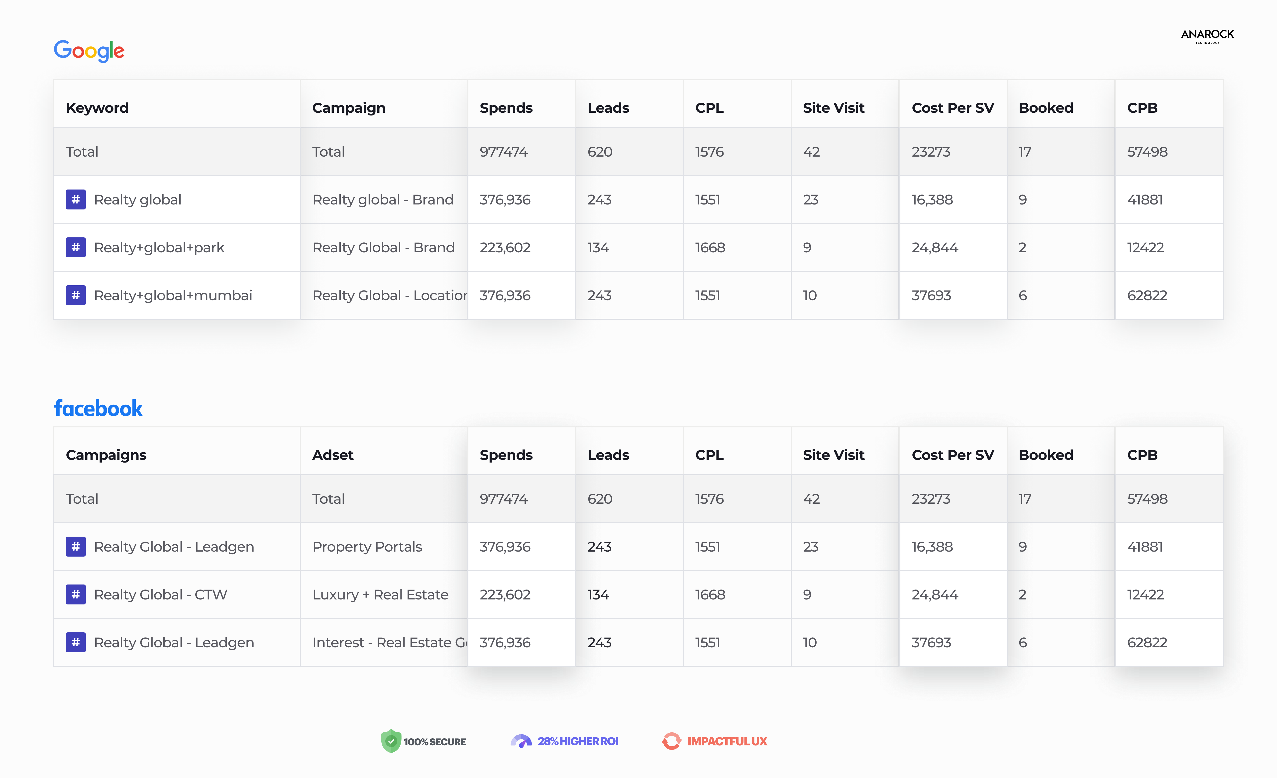 Spend analytics at a granular level that leads up to 50–100 % more visits— Anarock Technology